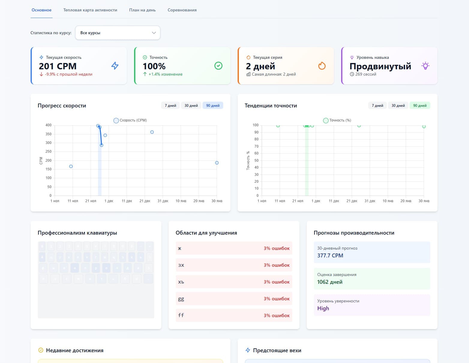 Аналитика обучаемости пользователя